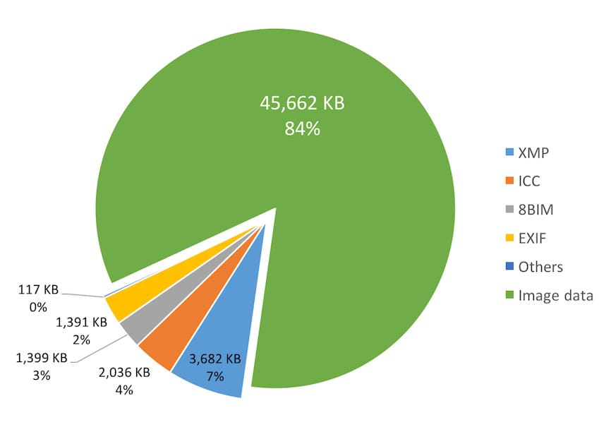 Types of metadata in an average image