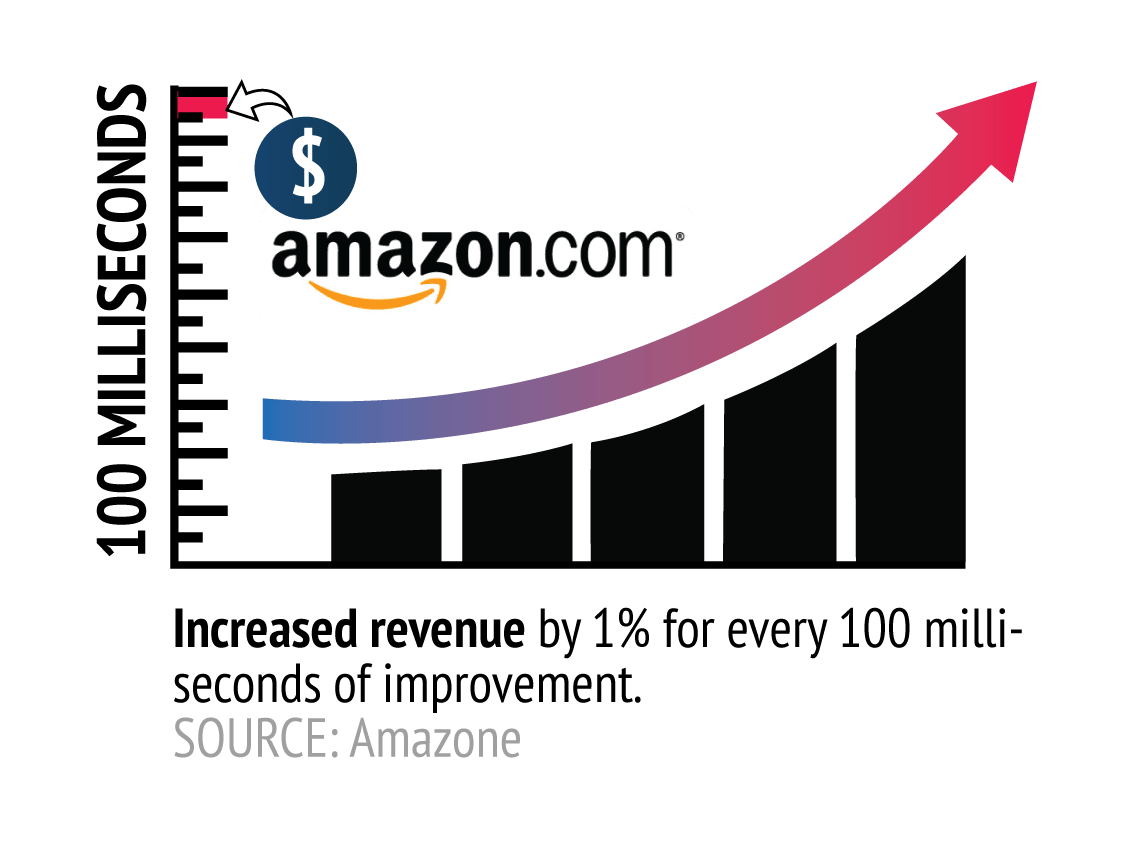 slow website implies less revenue for Amazon