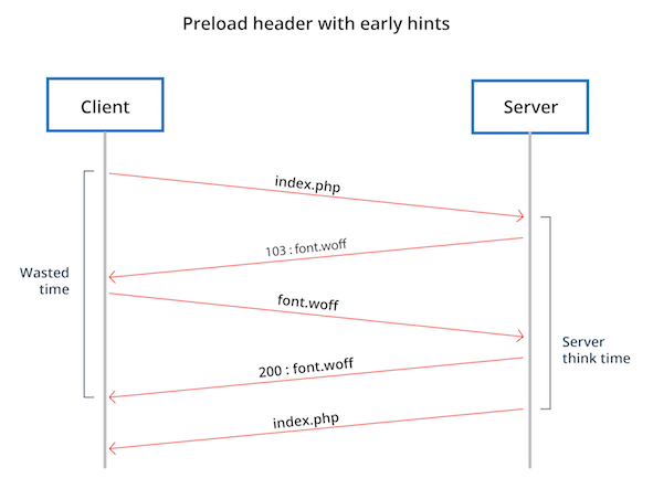 Preload with early hints