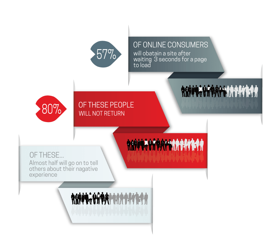 slow websites implies less competition