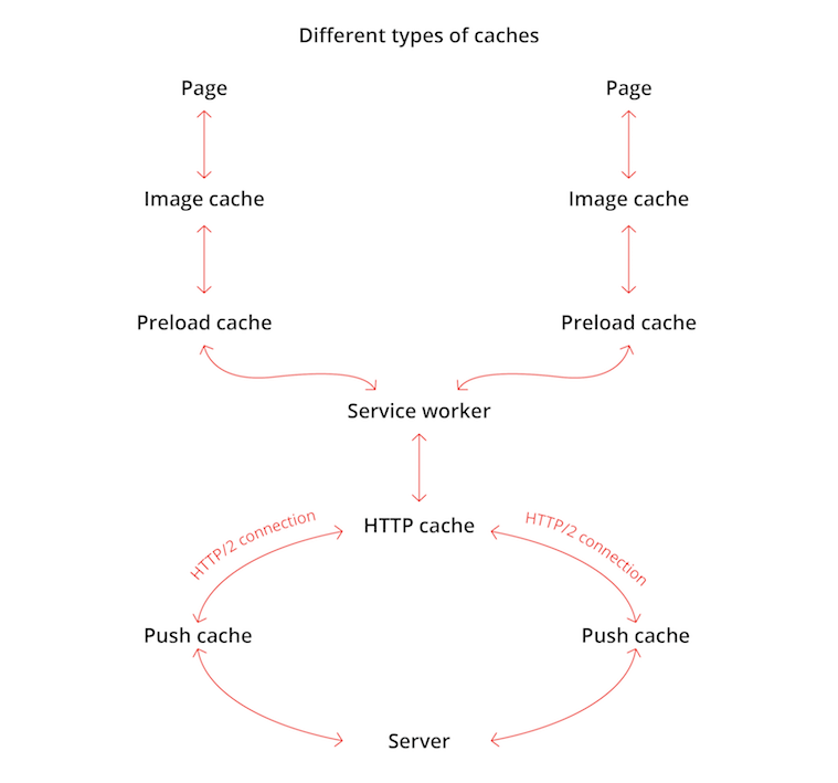 Types of caches