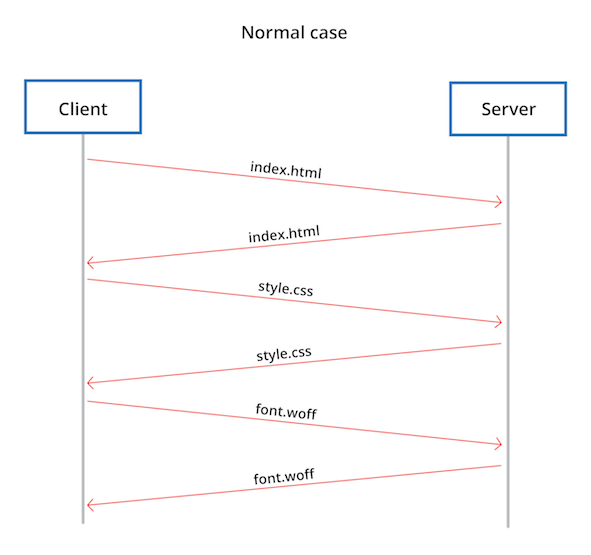 Normal case