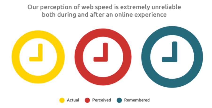 perception of web speed