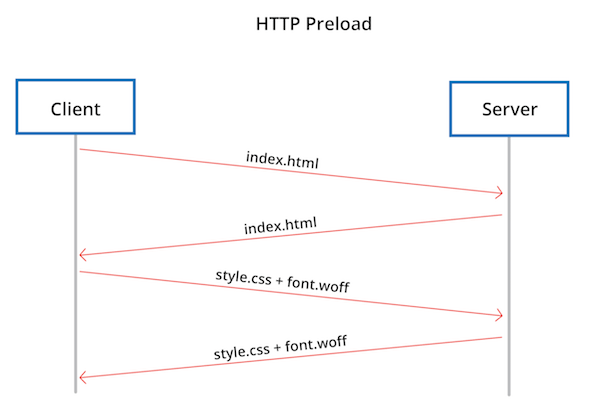 Preload case