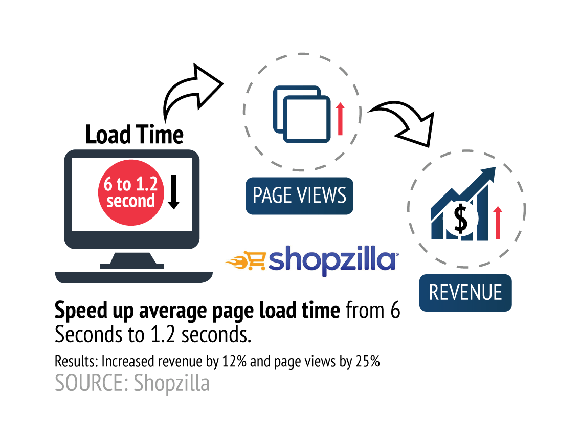 slow websites implies less revenue